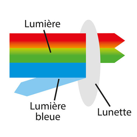 LUNETTES LOUPE ANTI-LUMIÈRE BLEUE